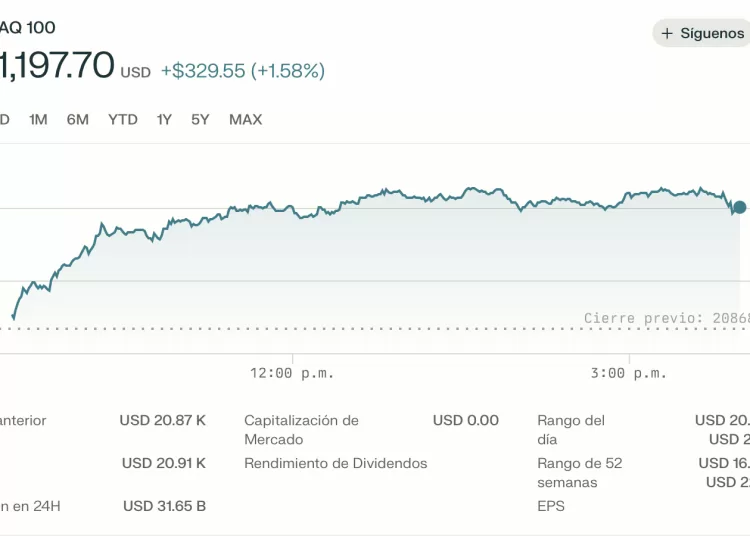 Nasdaq lidera el repunte impulsado por tecnología